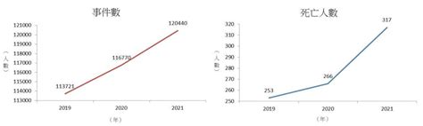 常出車禍|「車禍」成為全球年輕人的主要死因？我們能做些什麼？